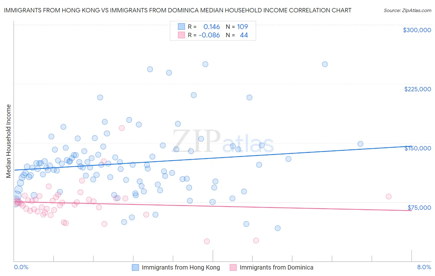 Immigrants from Hong Kong vs Immigrants from Dominica Median Household Income