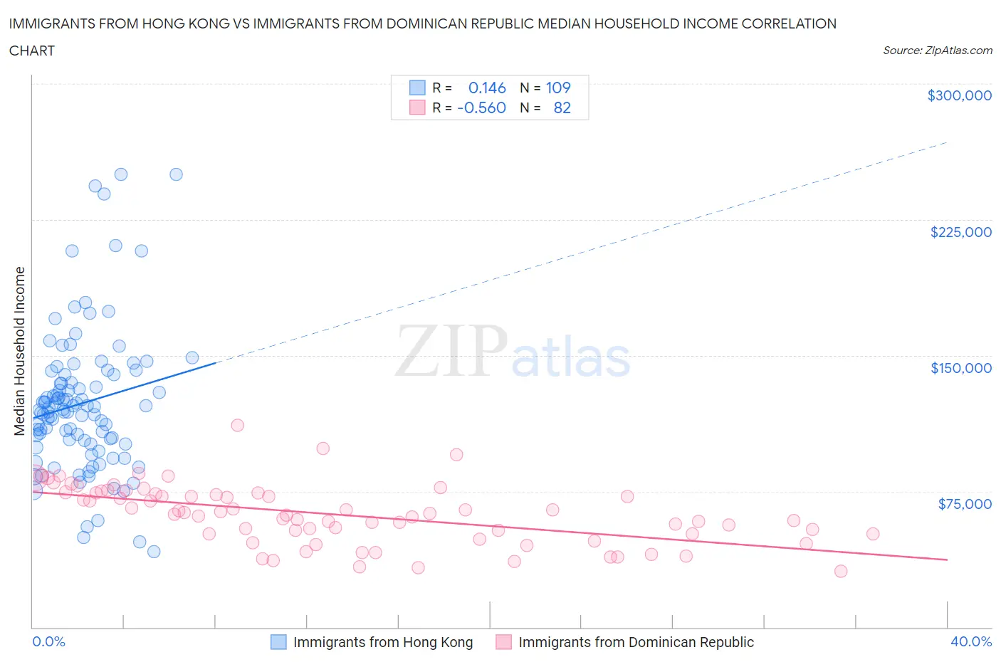 Immigrants from Hong Kong vs Immigrants from Dominican Republic Median Household Income