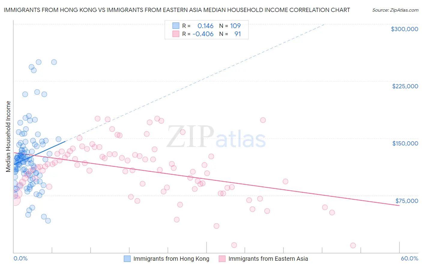 Immigrants from Hong Kong vs Immigrants from Eastern Asia Median Household Income