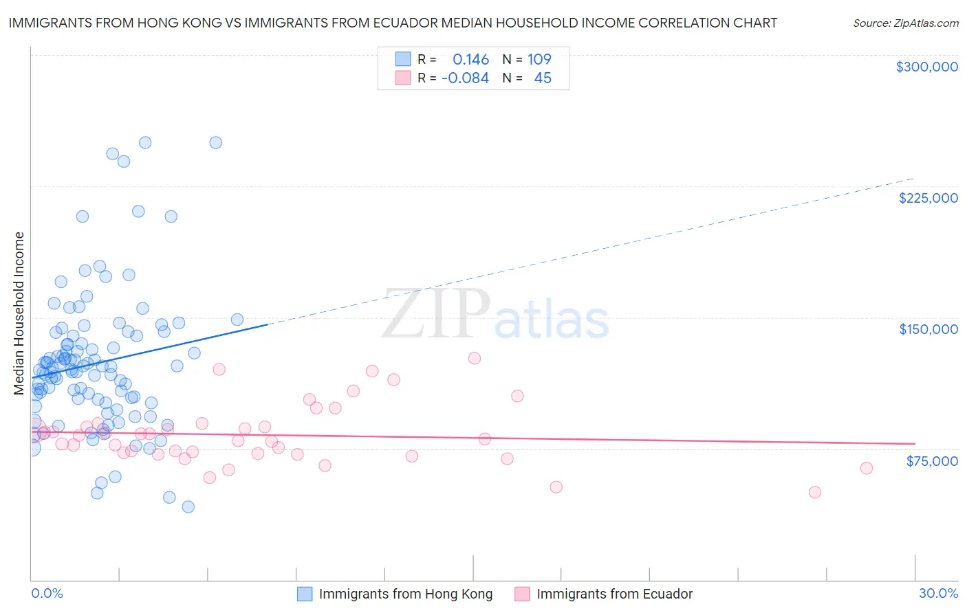 Immigrants from Hong Kong vs Immigrants from Ecuador Median Household Income