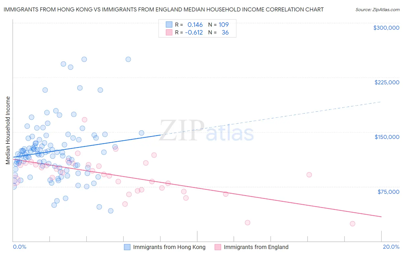 Immigrants from Hong Kong vs Immigrants from England Median Household Income