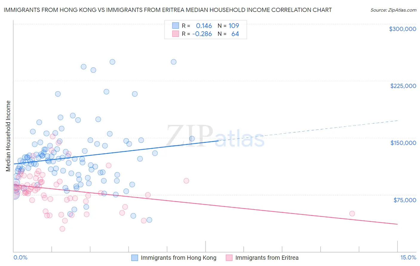 Immigrants from Hong Kong vs Immigrants from Eritrea Median Household Income