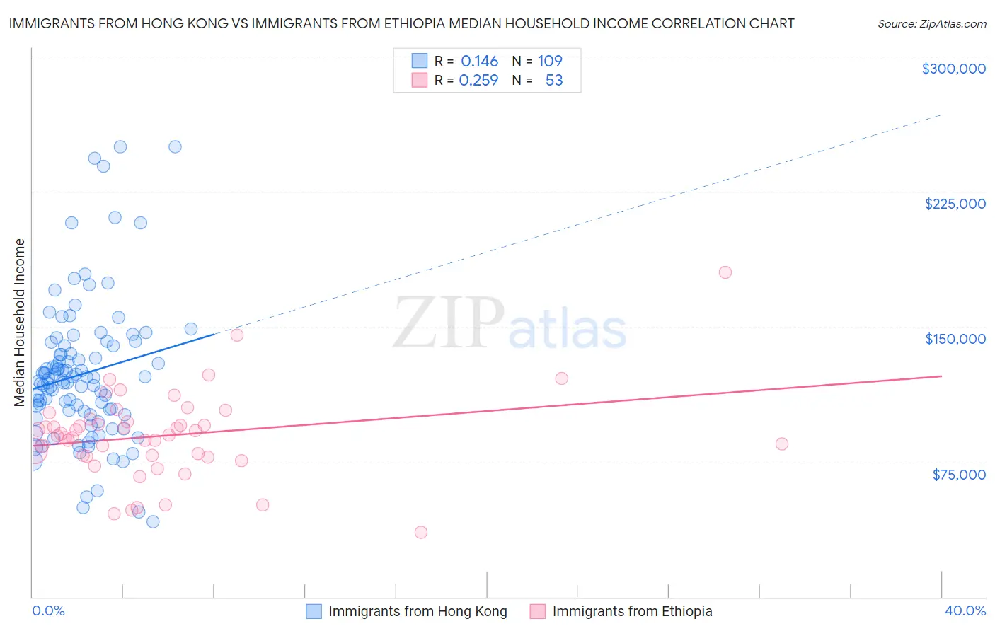Immigrants from Hong Kong vs Immigrants from Ethiopia Median Household Income