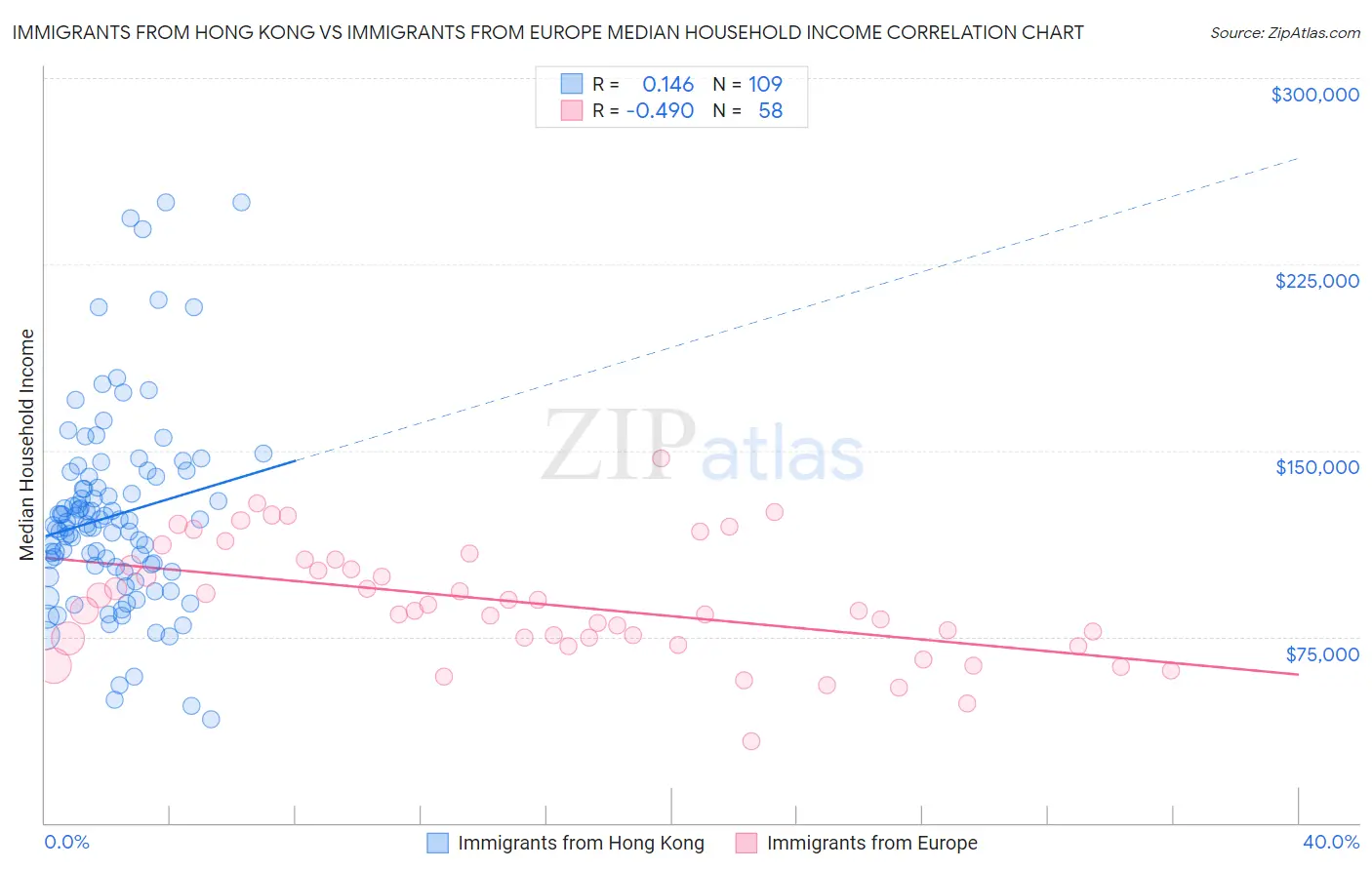 Immigrants from Hong Kong vs Immigrants from Europe Median Household Income