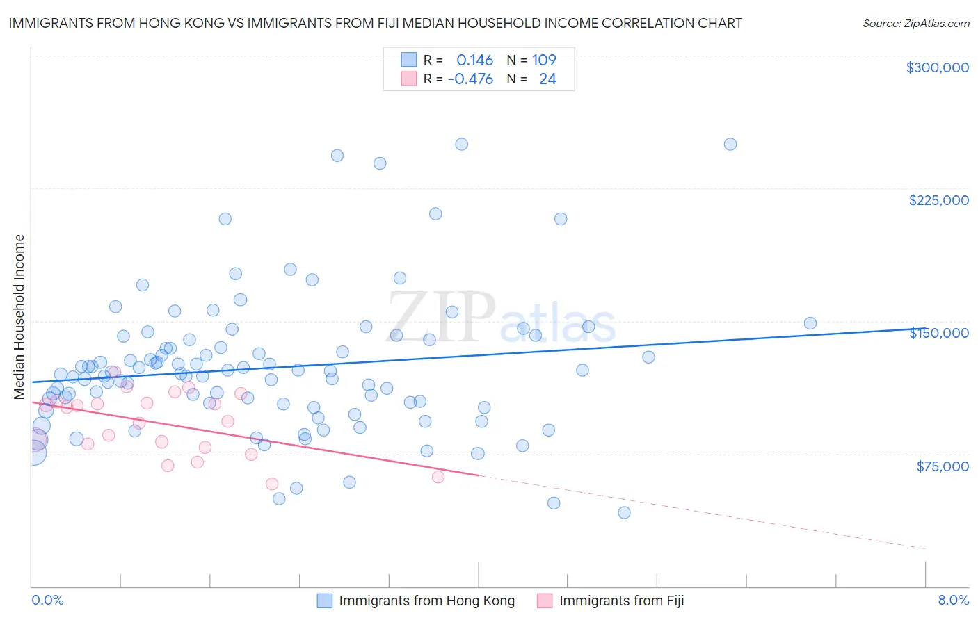 Immigrants from Hong Kong vs Immigrants from Fiji Median Household Income