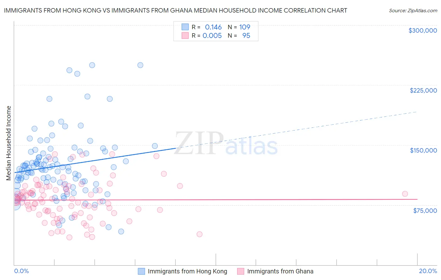 Immigrants from Hong Kong vs Immigrants from Ghana Median Household Income