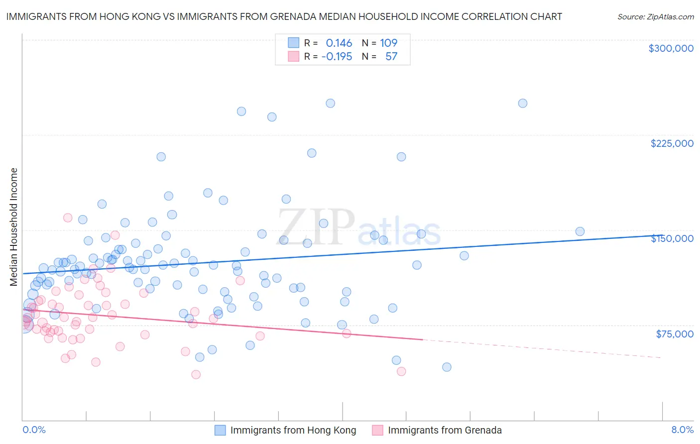 Immigrants from Hong Kong vs Immigrants from Grenada Median Household Income