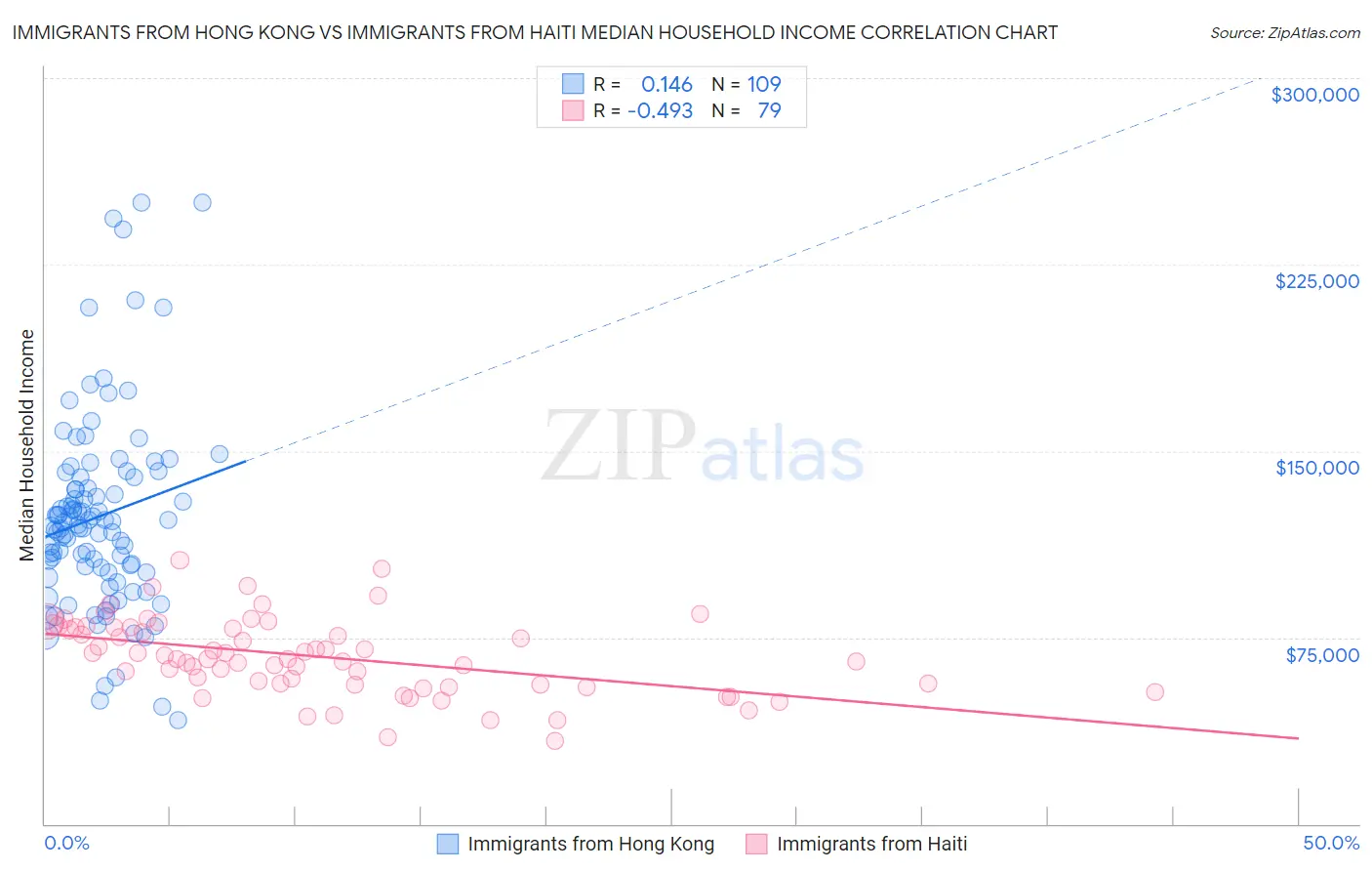 Immigrants from Hong Kong vs Immigrants from Haiti Median Household Income