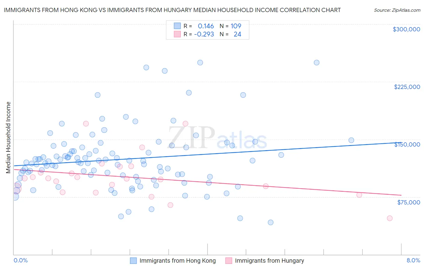 Immigrants from Hong Kong vs Immigrants from Hungary Median Household Income