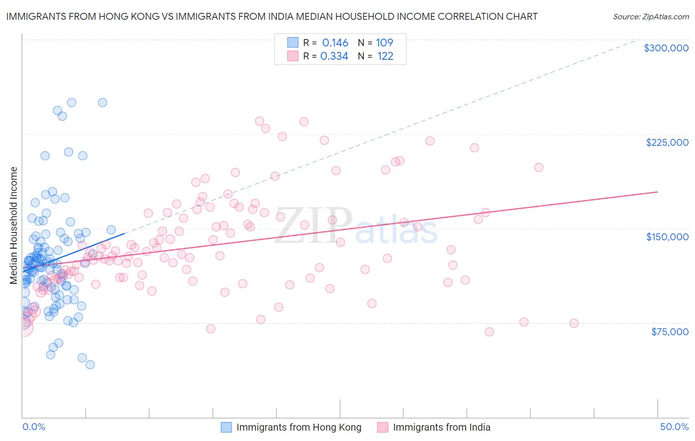 Immigrants from Hong Kong vs Immigrants from India Median Household Income