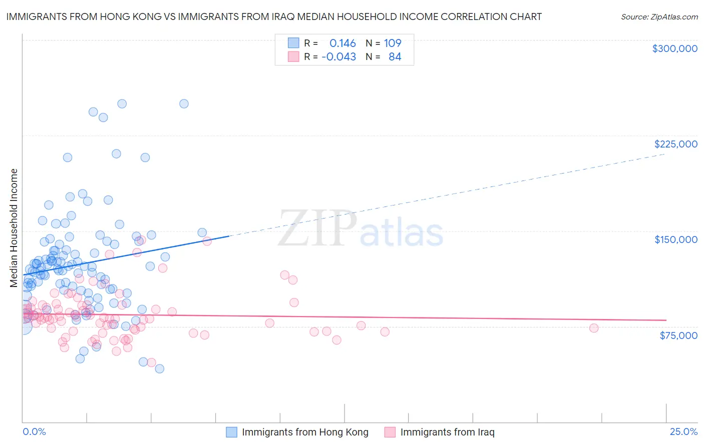 Immigrants from Hong Kong vs Immigrants from Iraq Median Household Income