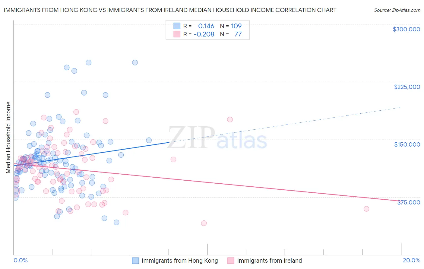 Immigrants from Hong Kong vs Immigrants from Ireland Median Household Income