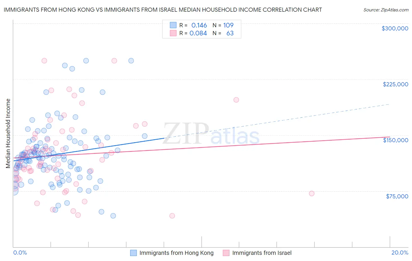 Immigrants from Hong Kong vs Immigrants from Israel Median Household Income