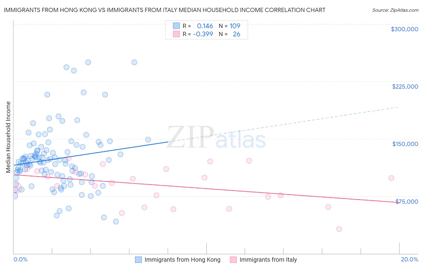 Immigrants from Hong Kong vs Immigrants from Italy Median Household Income