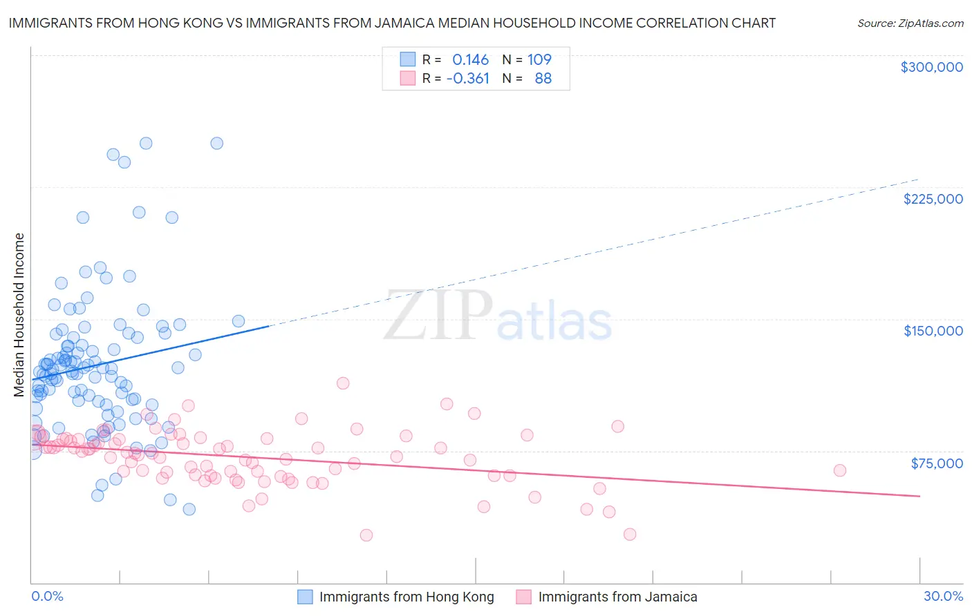 Immigrants from Hong Kong vs Immigrants from Jamaica Median Household Income