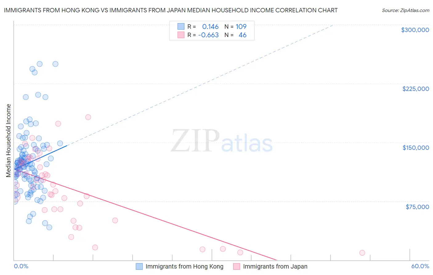 Immigrants from Hong Kong vs Immigrants from Japan Median Household Income