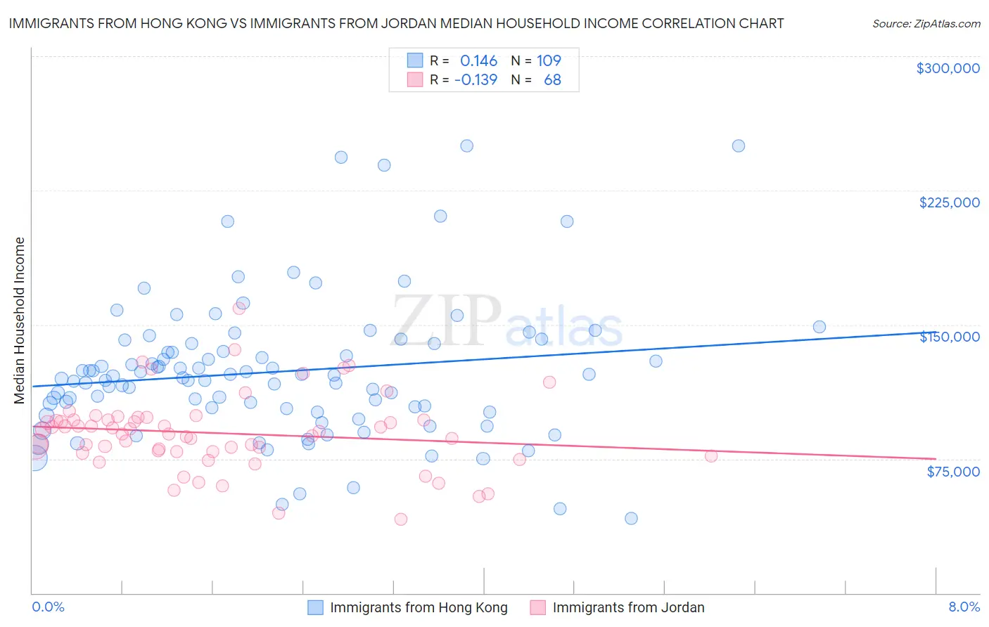 Immigrants from Hong Kong vs Immigrants from Jordan Median Household Income