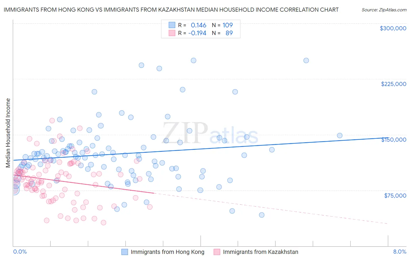 Immigrants from Hong Kong vs Immigrants from Kazakhstan Median Household Income