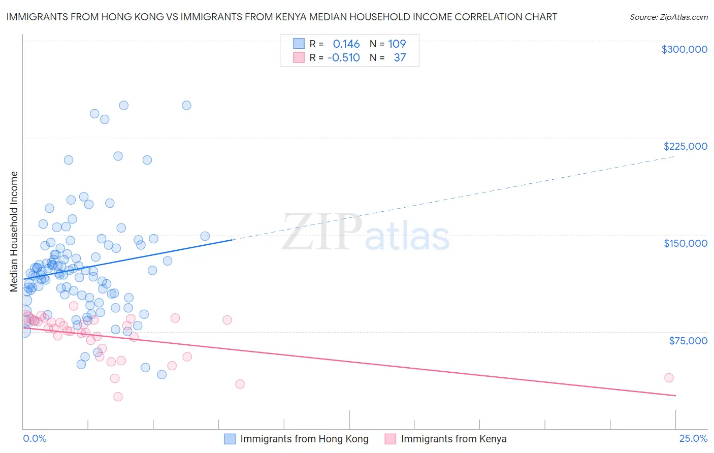 Immigrants from Hong Kong vs Immigrants from Kenya Median Household Income