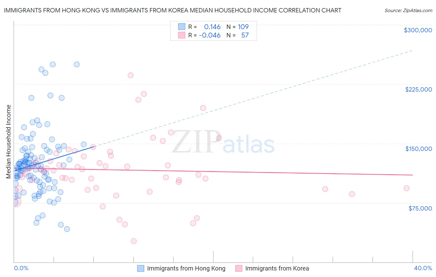 Immigrants from Hong Kong vs Immigrants from Korea Median Household Income