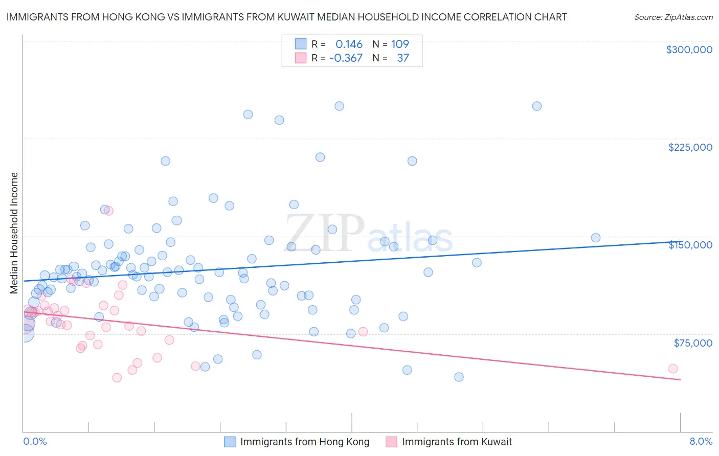 Immigrants from Hong Kong vs Immigrants from Kuwait Median Household Income