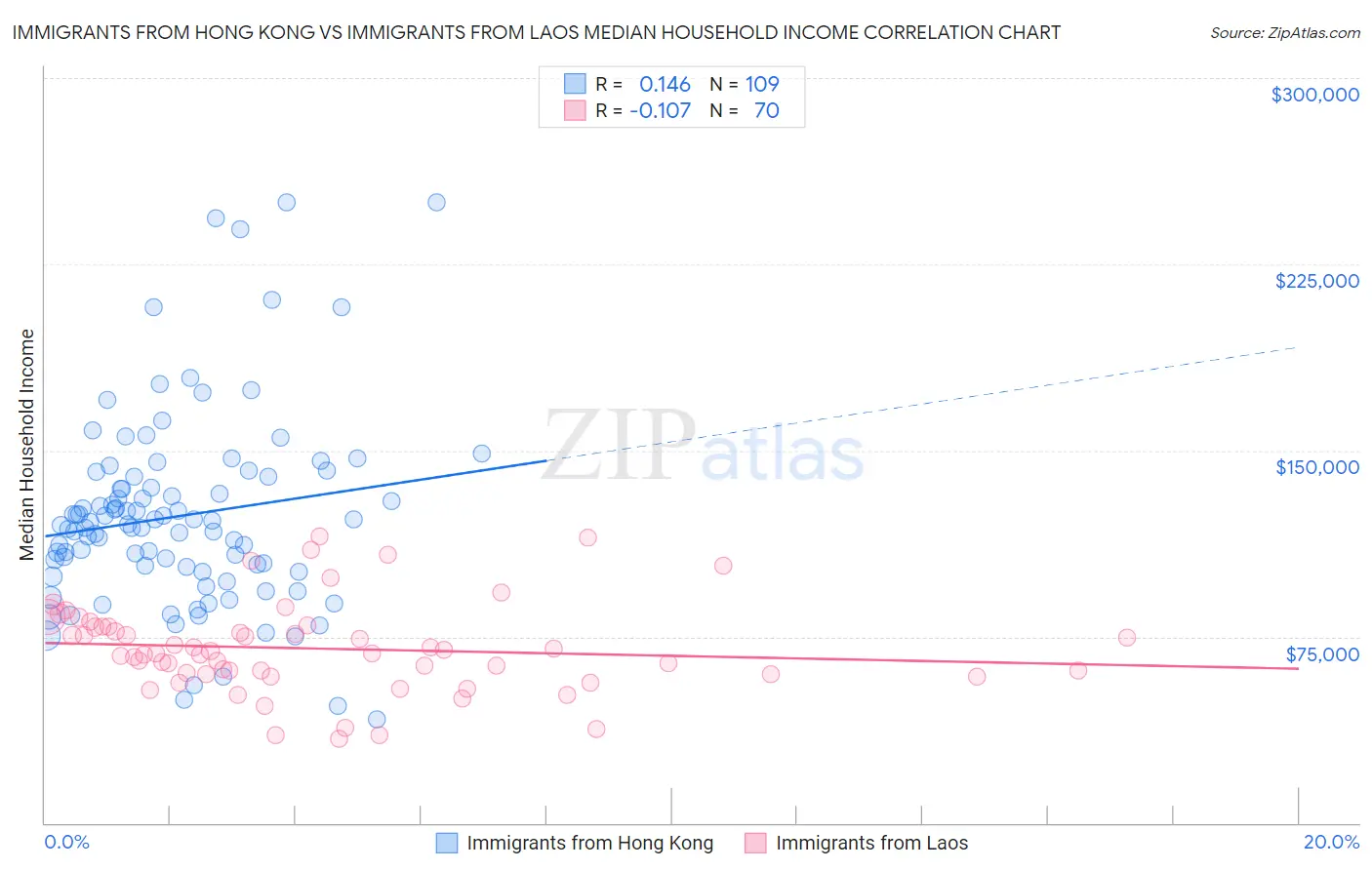 Immigrants from Hong Kong vs Immigrants from Laos Median Household Income
