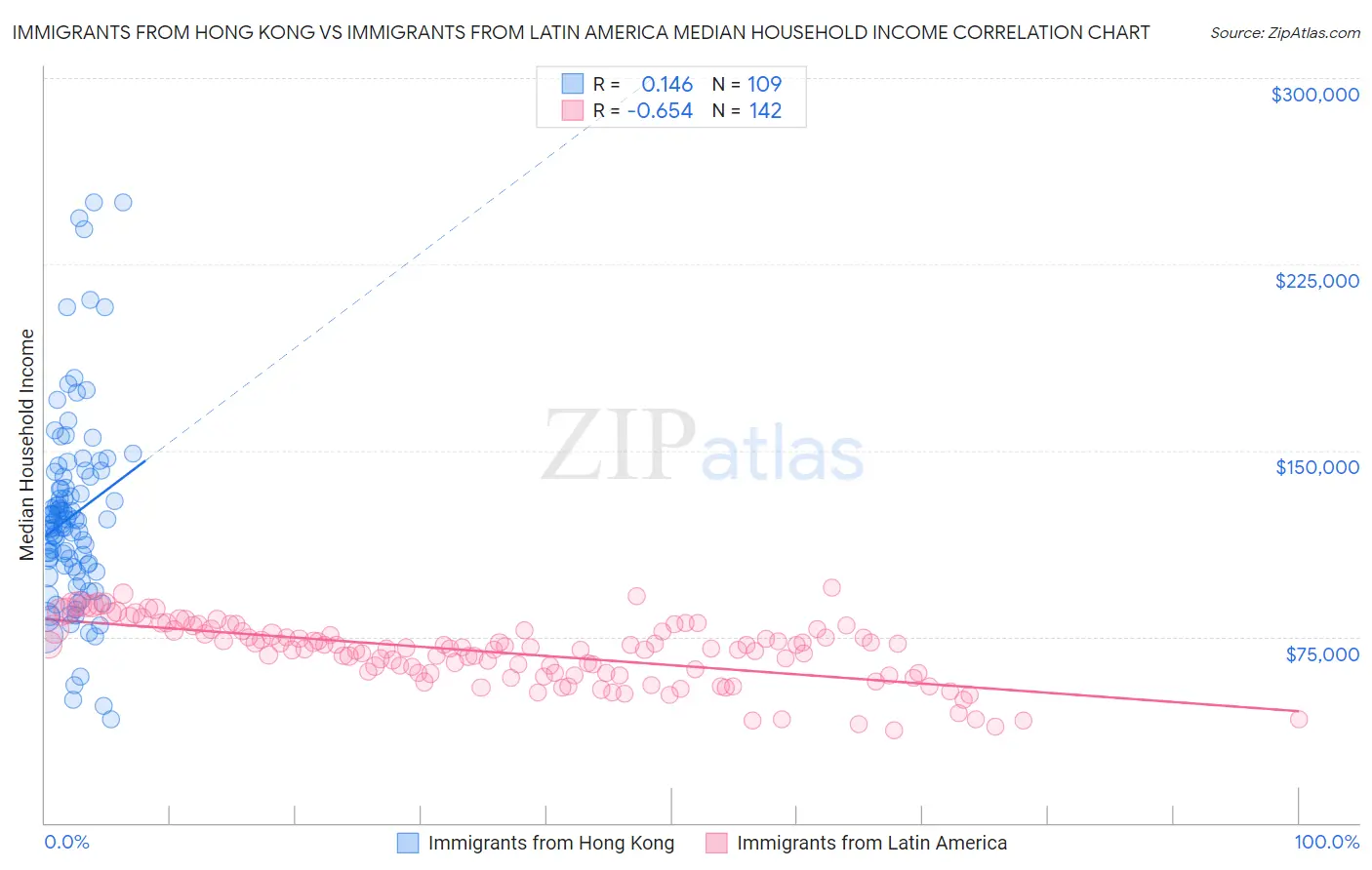 Immigrants from Hong Kong vs Immigrants from Latin America Median Household Income