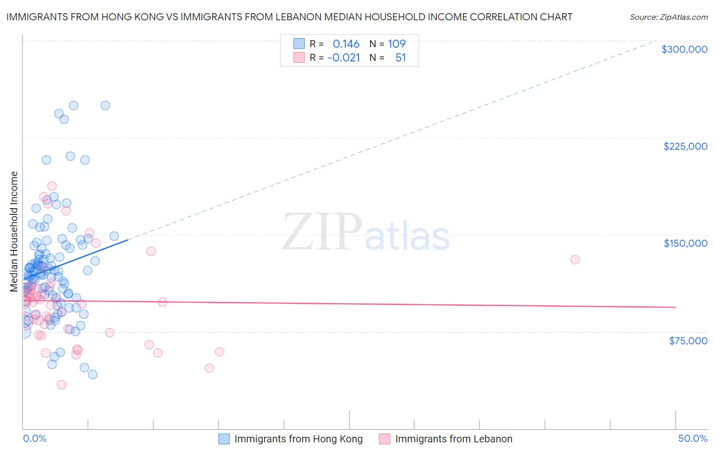 Immigrants from Hong Kong vs Immigrants from Lebanon Median Household Income