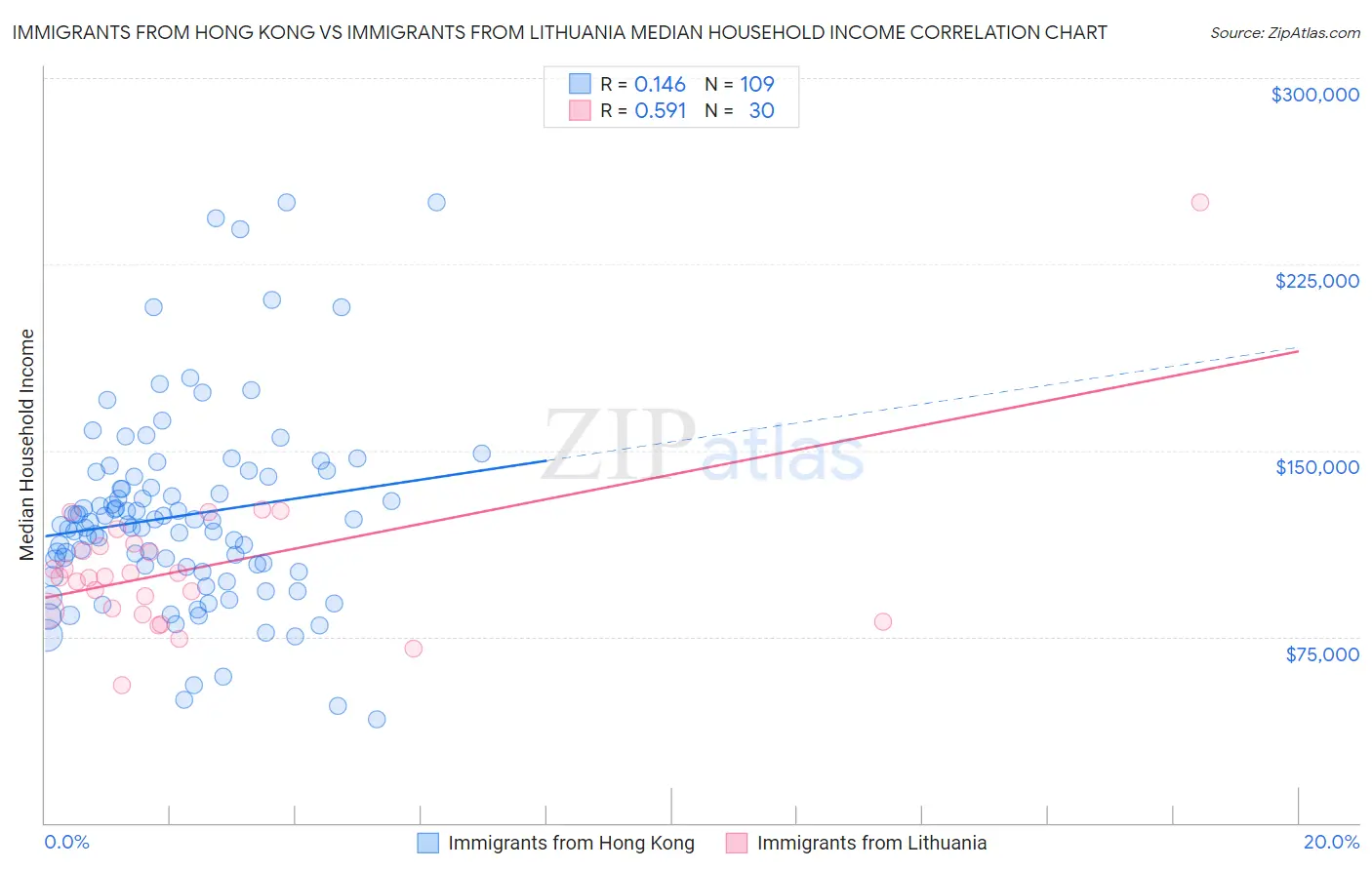 Immigrants from Hong Kong vs Immigrants from Lithuania Median Household Income