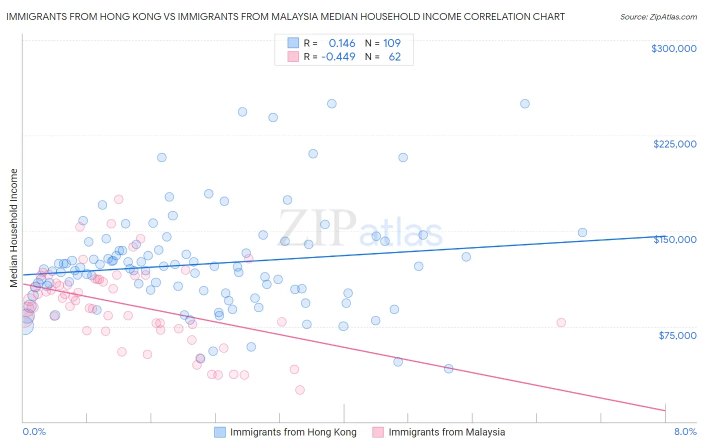 Immigrants from Hong Kong vs Immigrants from Malaysia Median Household Income