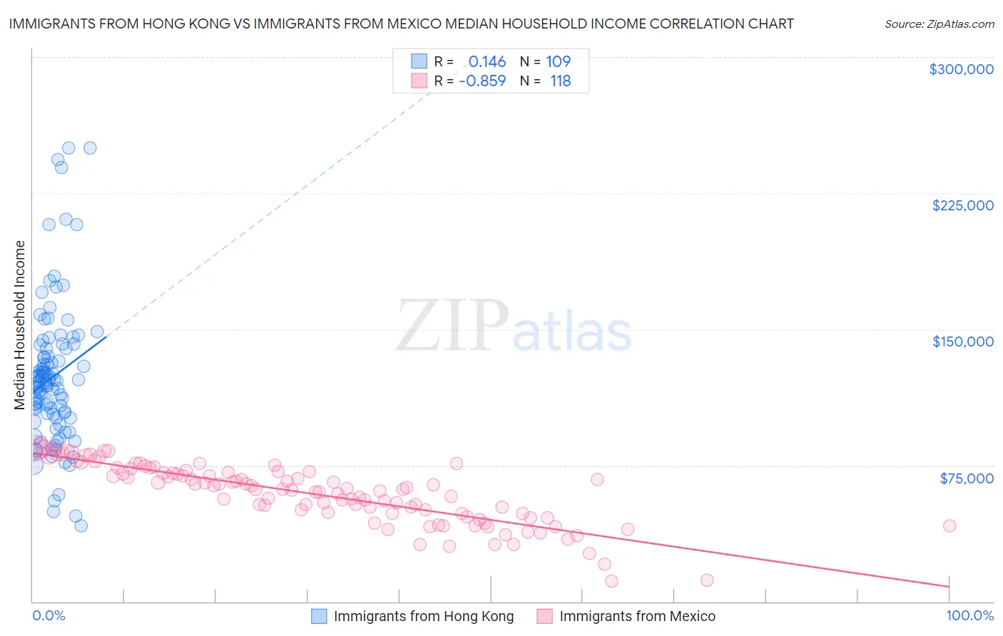 Immigrants from Hong Kong vs Immigrants from Mexico Median Household Income