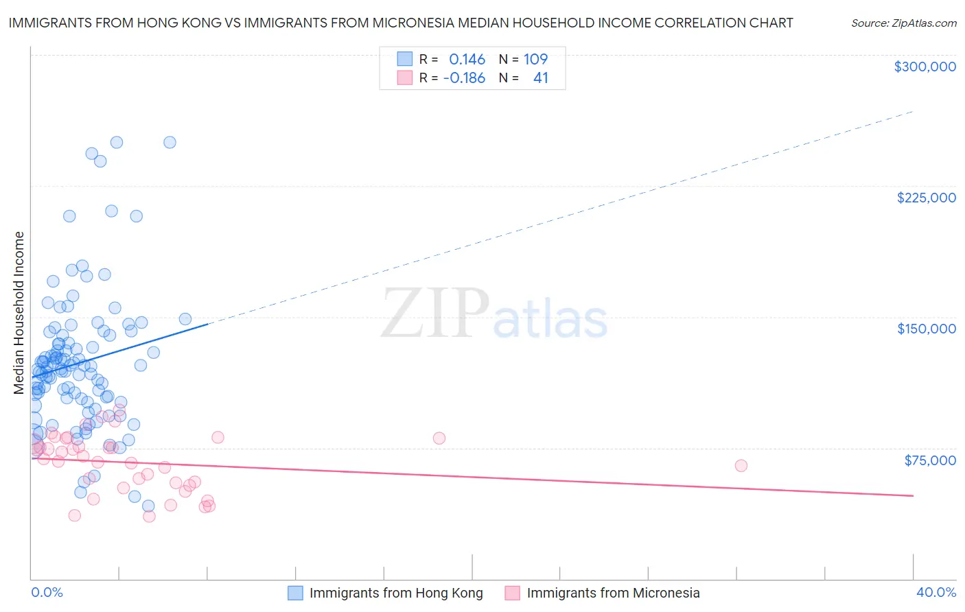 Immigrants from Hong Kong vs Immigrants from Micronesia Median Household Income