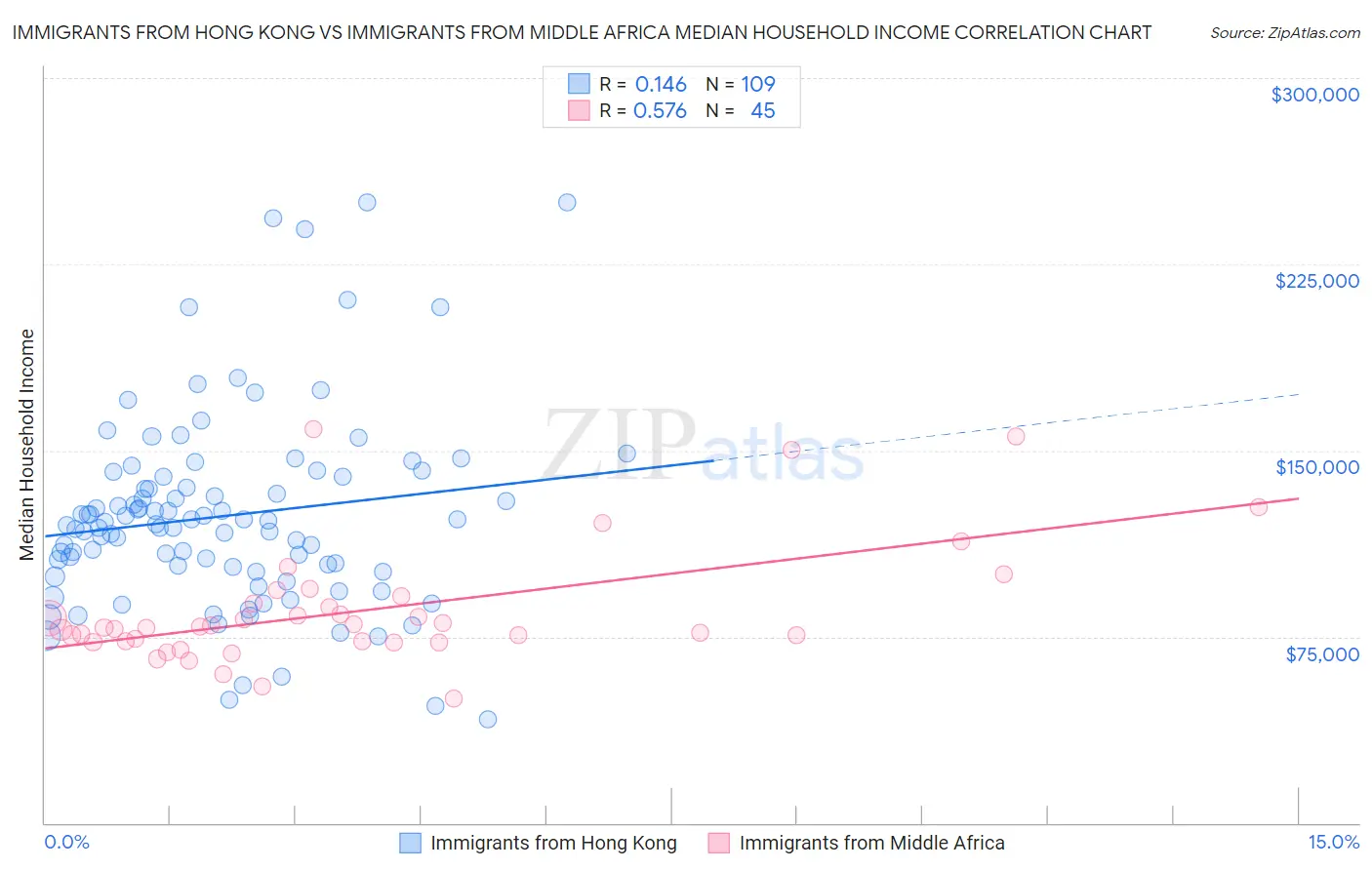 Immigrants from Hong Kong vs Immigrants from Middle Africa Median Household Income
