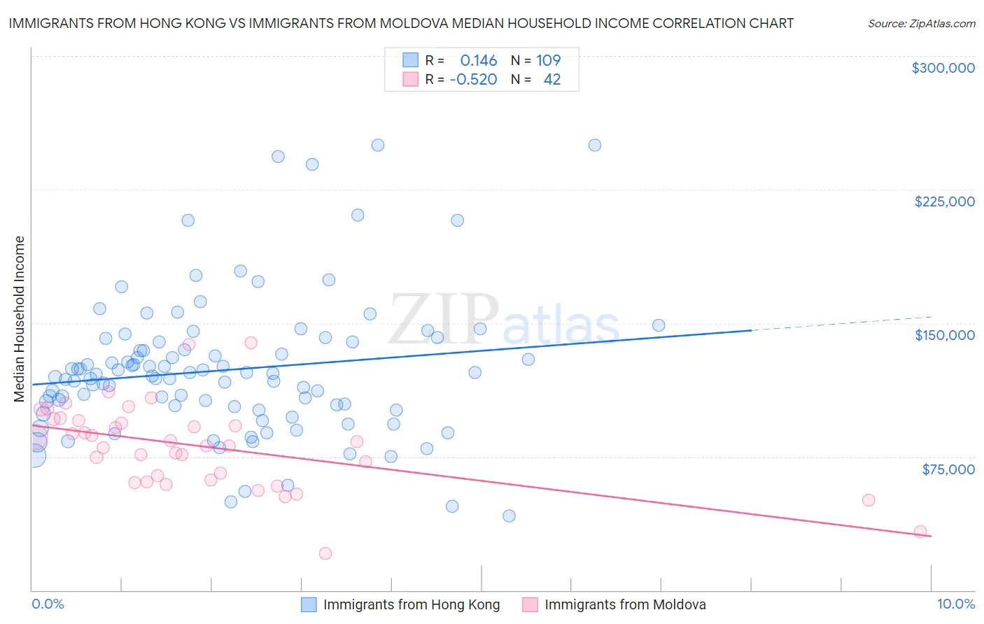 Immigrants from Hong Kong vs Immigrants from Moldova Median Household Income