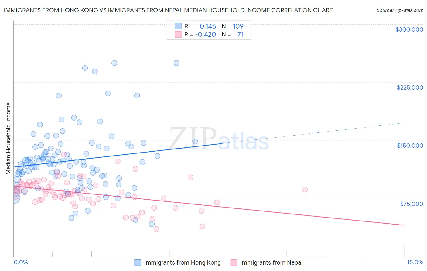 Immigrants from Hong Kong vs Immigrants from Nepal Median Household Income