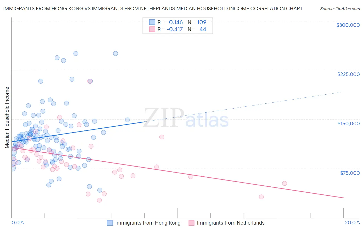 Immigrants from Hong Kong vs Immigrants from Netherlands Median Household Income