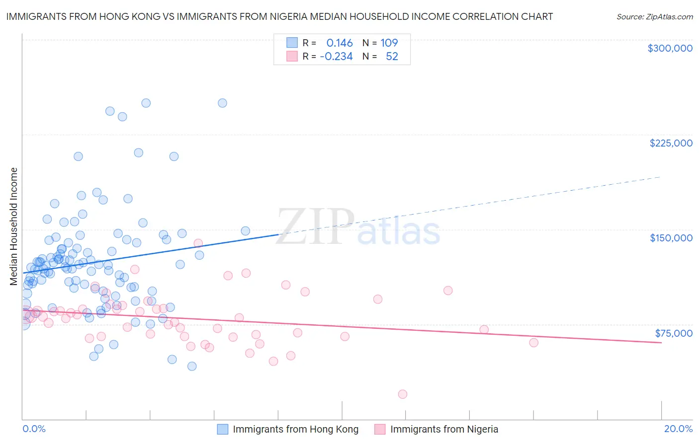 Immigrants from Hong Kong vs Immigrants from Nigeria Median Household Income