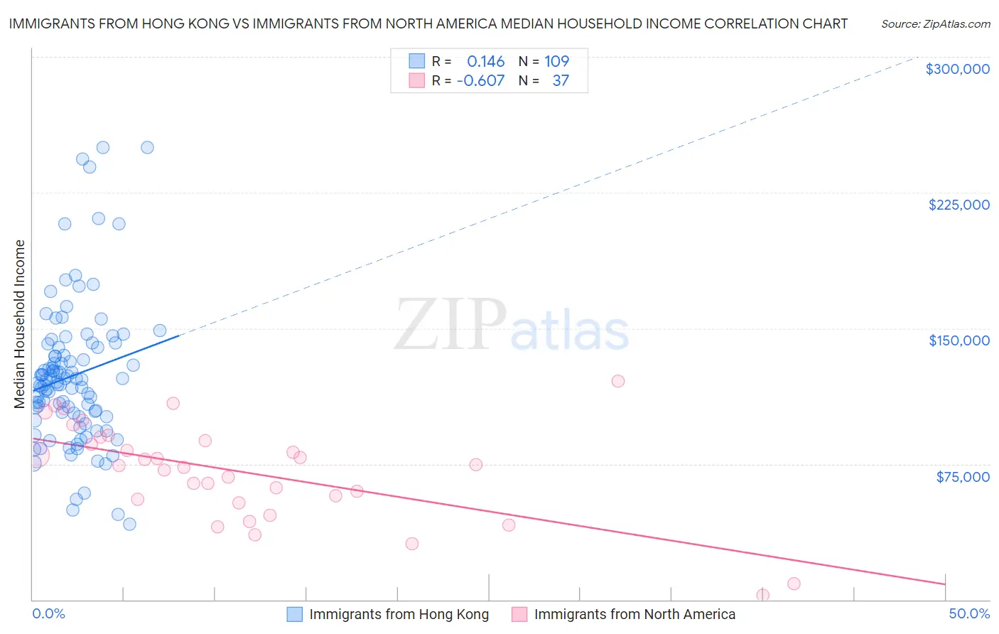 Immigrants from Hong Kong vs Immigrants from North America Median Household Income