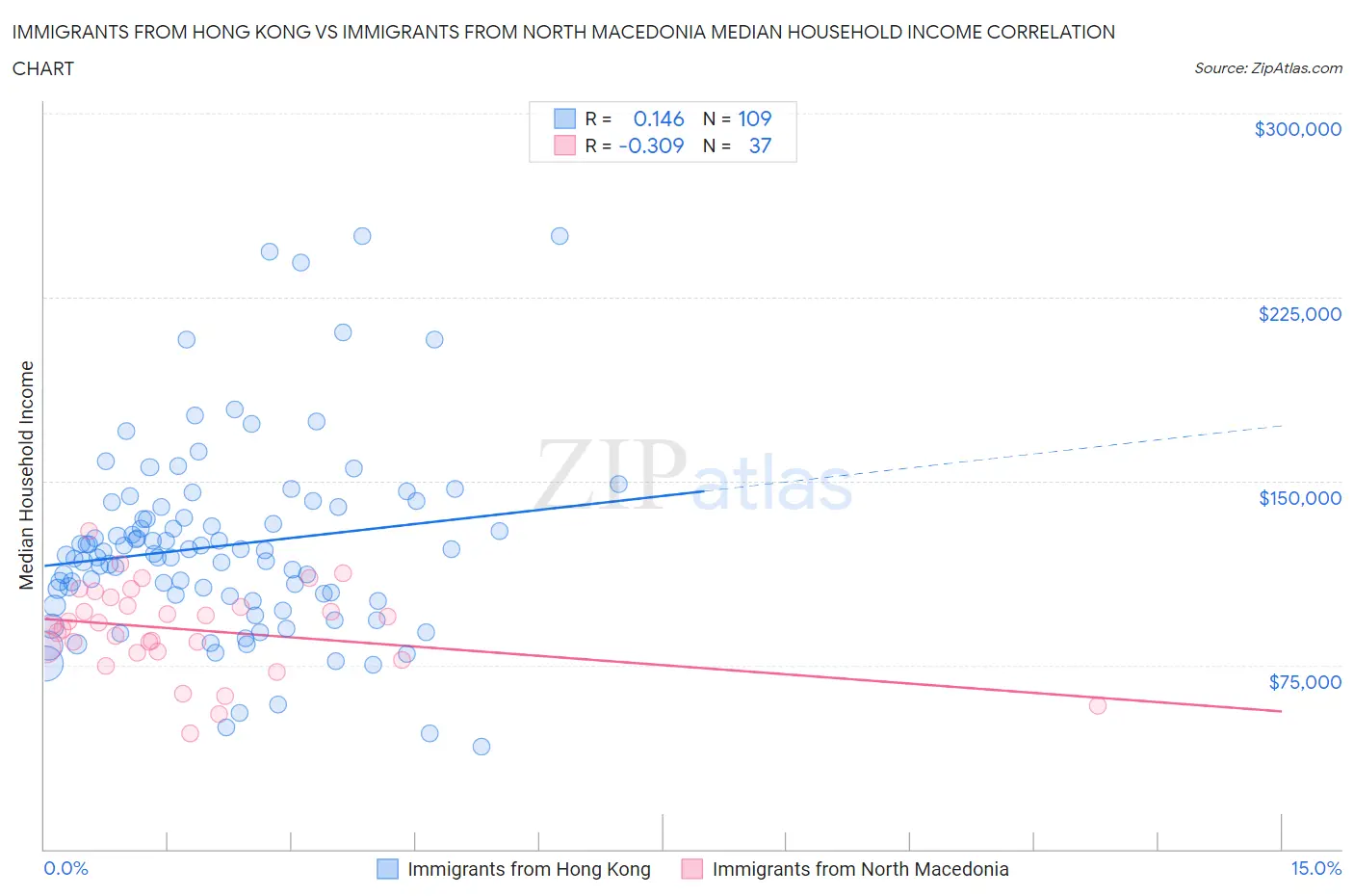 Immigrants from Hong Kong vs Immigrants from North Macedonia Median Household Income