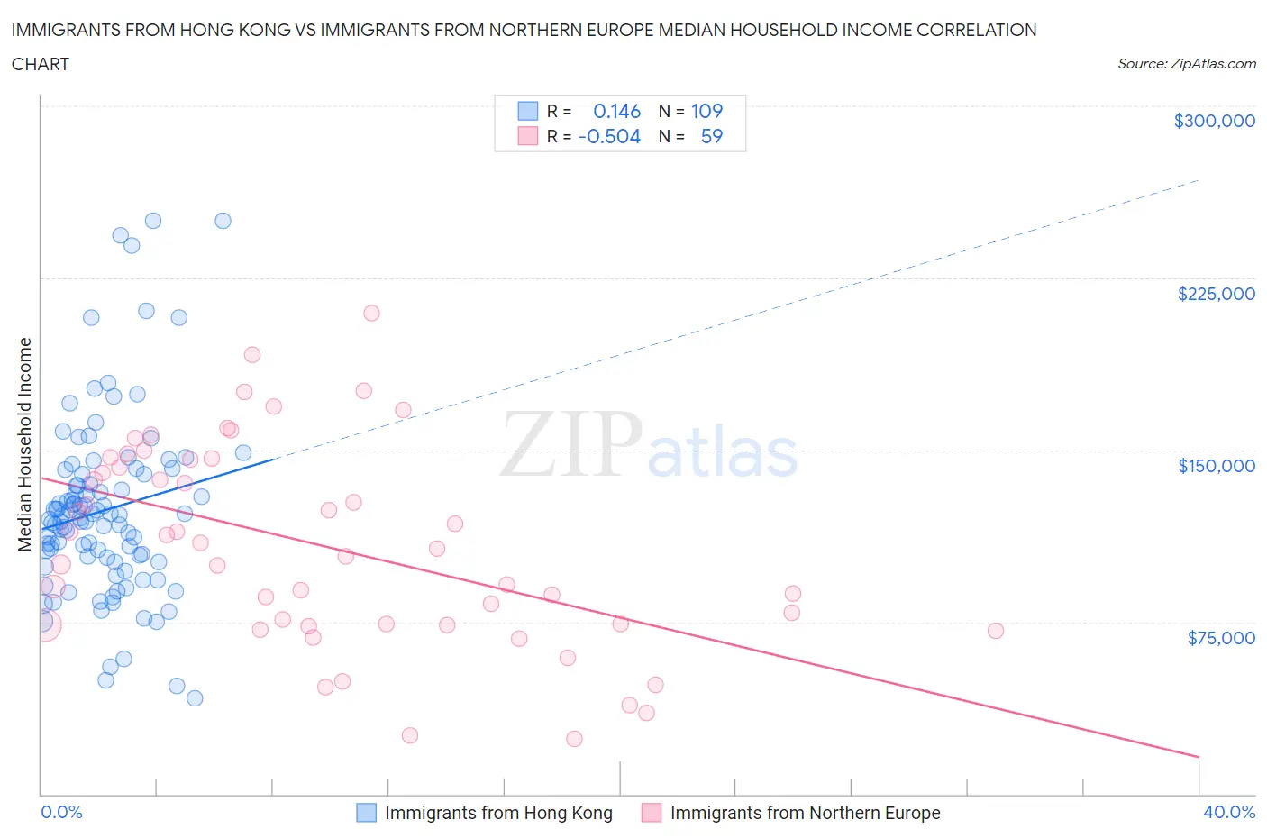 Immigrants from Hong Kong vs Immigrants from Northern Europe Median Household Income