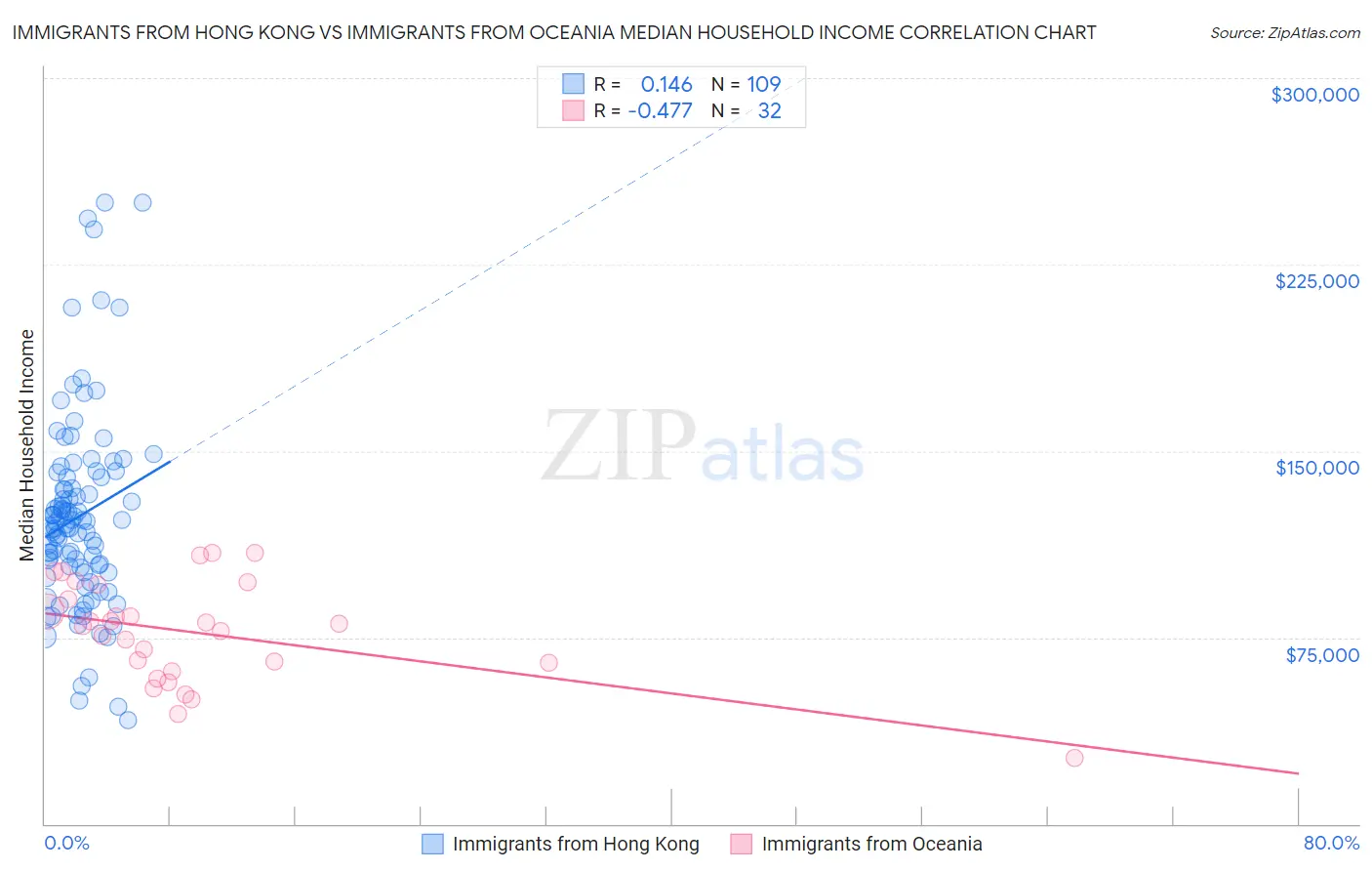 Immigrants from Hong Kong vs Immigrants from Oceania Median Household Income