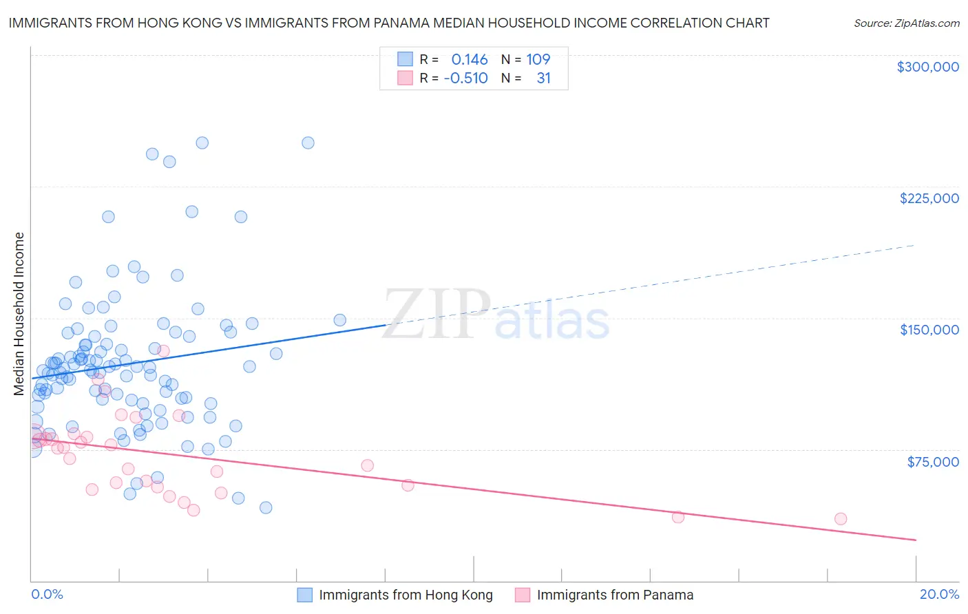 Immigrants from Hong Kong vs Immigrants from Panama Median Household Income