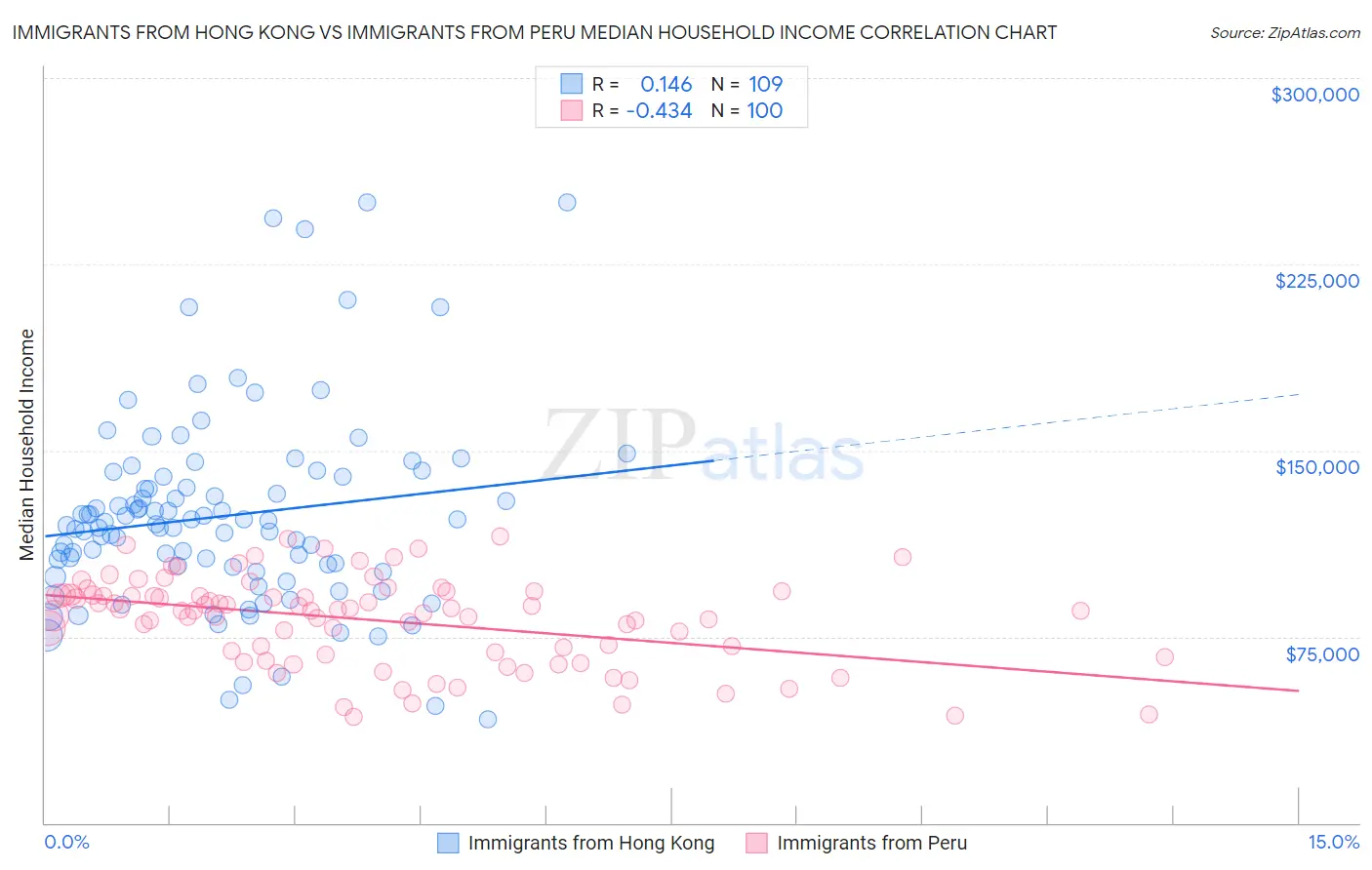 Immigrants from Hong Kong vs Immigrants from Peru Median Household Income