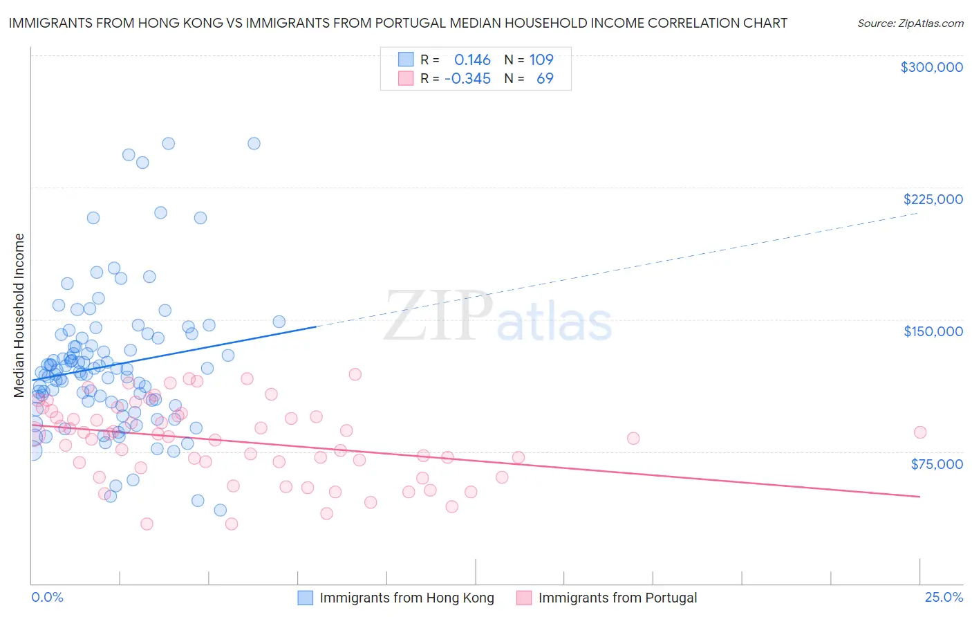 Immigrants from Hong Kong vs Immigrants from Portugal Median Household Income