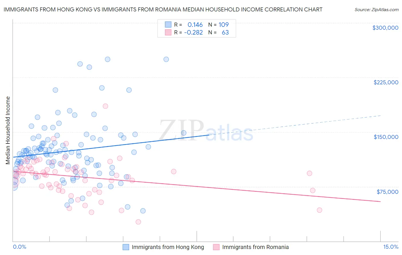 Immigrants from Hong Kong vs Immigrants from Romania Median Household Income
