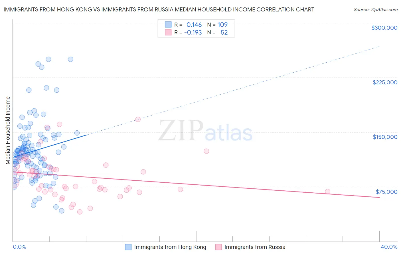 Immigrants from Hong Kong vs Immigrants from Russia Median Household Income