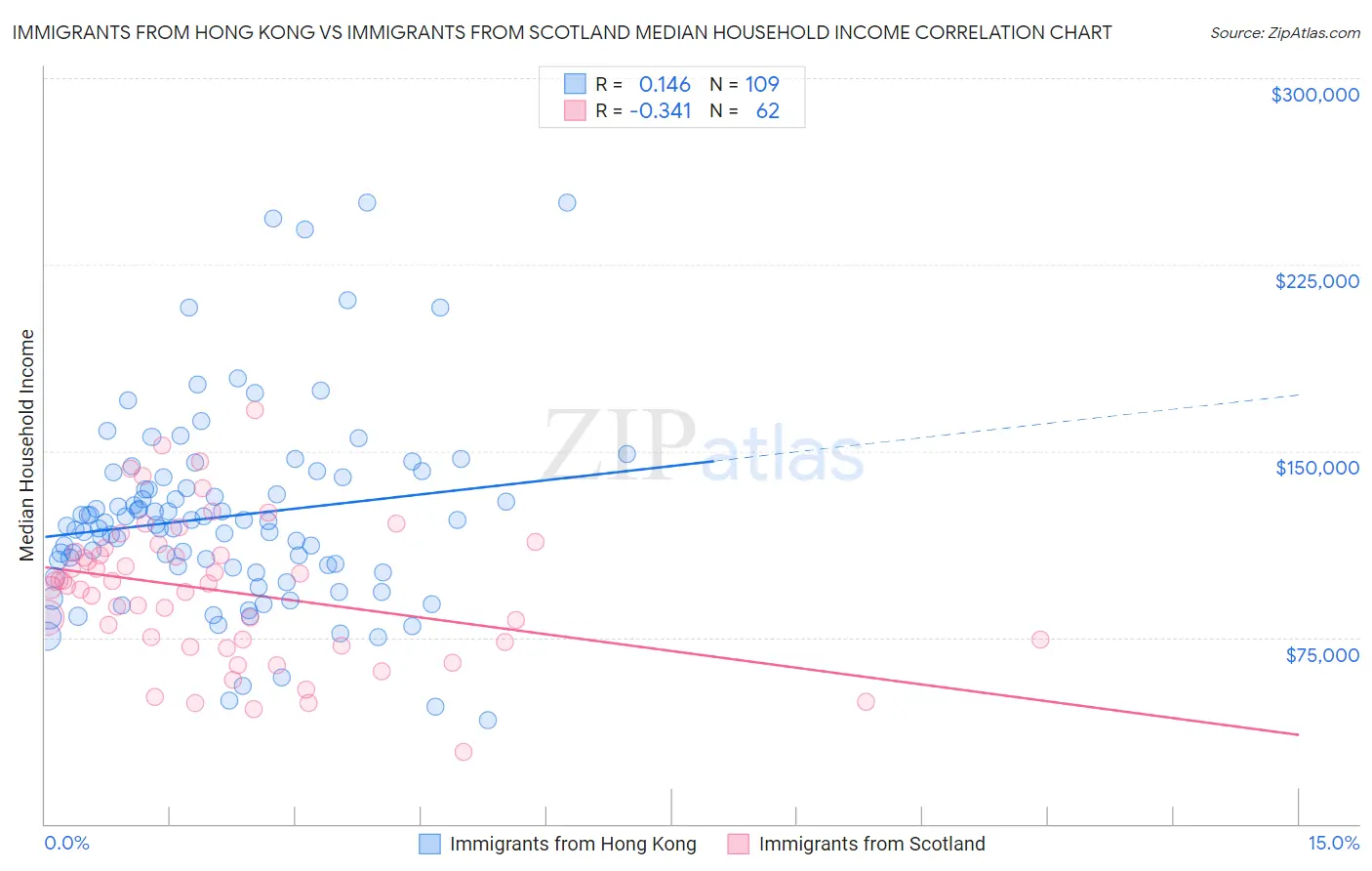 Immigrants from Hong Kong vs Immigrants from Scotland Median Household Income
