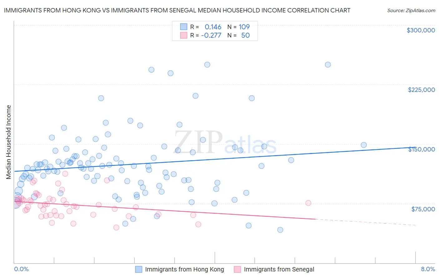 Immigrants from Hong Kong vs Immigrants from Senegal Median Household Income