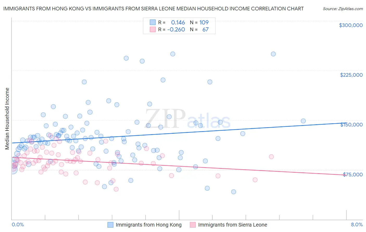 Immigrants from Hong Kong vs Immigrants from Sierra Leone Median Household Income