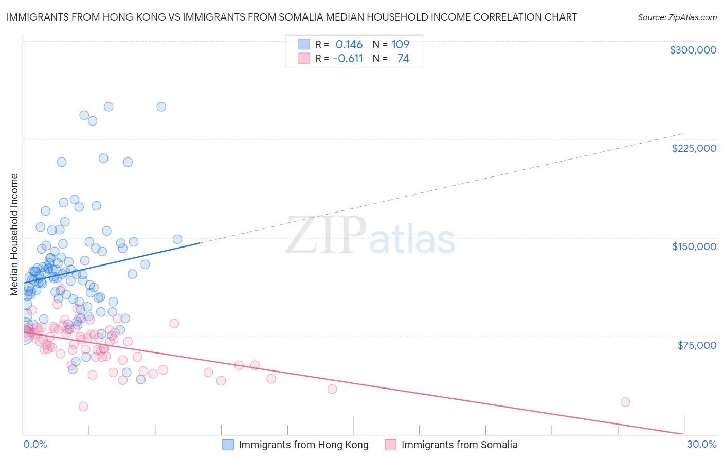 Immigrants from Hong Kong vs Immigrants from Somalia Median Household Income